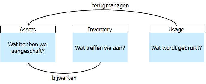 Het "vervuiler betaald" principe is daarom een krachtig instrument, maar dan moet er wel informatie in de CMDB zitten wie wat gebruikt.